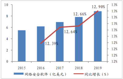 2018-2024年中國網(wǎng)絡(luò)安全市場(chǎng)供需預(yù)測(cè)及發(fā)展前景預(yù)測(cè)報(bào)告——聚焦網(wǎng)絡(luò)與信息安全軟件開發(fā)